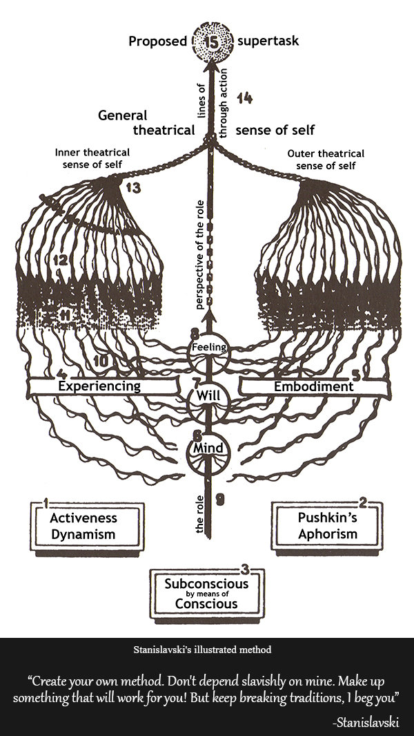 Theatre Personalities - Stanislavski. Hello, fellow funnyjunkers, I'm Agronimo, a young actor and theatre enthusiast that dreams of becoming someday a contempor